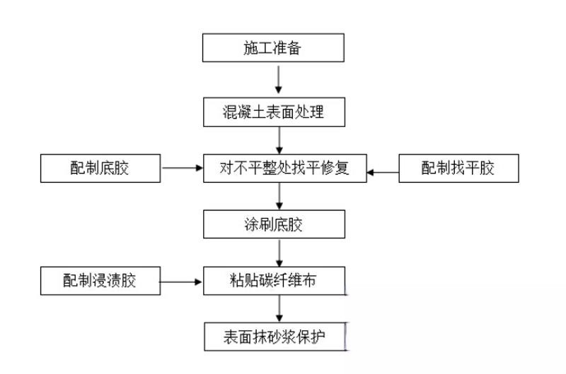 杭锦碳纤维加固的优势以及使用方法